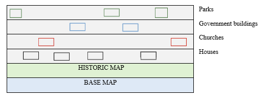 Diagram showing four multipolygon shapefile layers—Parks, Government Buildings, Churches, and Houses—each containing multiple shapes, stacked above the Historic Map and Base Map layers
